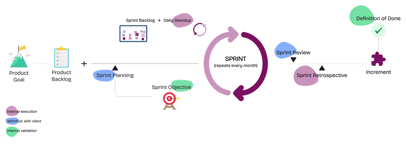 Iterative sprints: each cycle delivers value in production